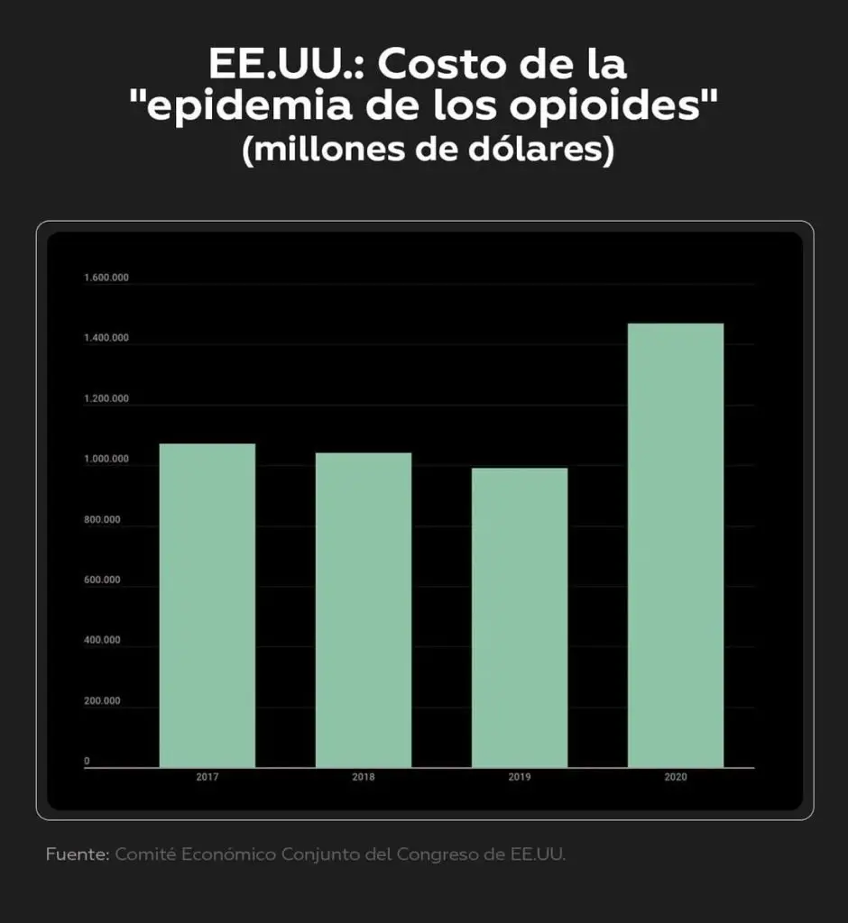 Gráfico del costo de la epidemia de los opioides en Estados Unidos.