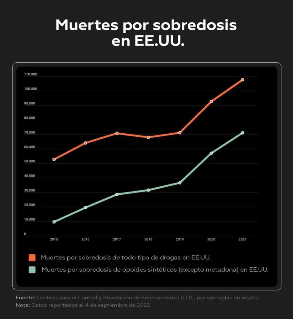 Gráfico de muertes por sobredosis de fentanilo en el año 2022